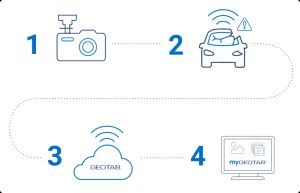A diagram showing how Geotab dashcams integrate with telematics: recording events, detecting incidents, real-time data transmission to the cloud, and displaying information for fleet managers.