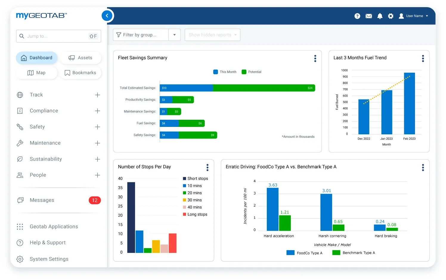 The dashboard provides a fleet overview with key metrics, including fuel trends, erratic driving incidents, and fleet savings summaries.